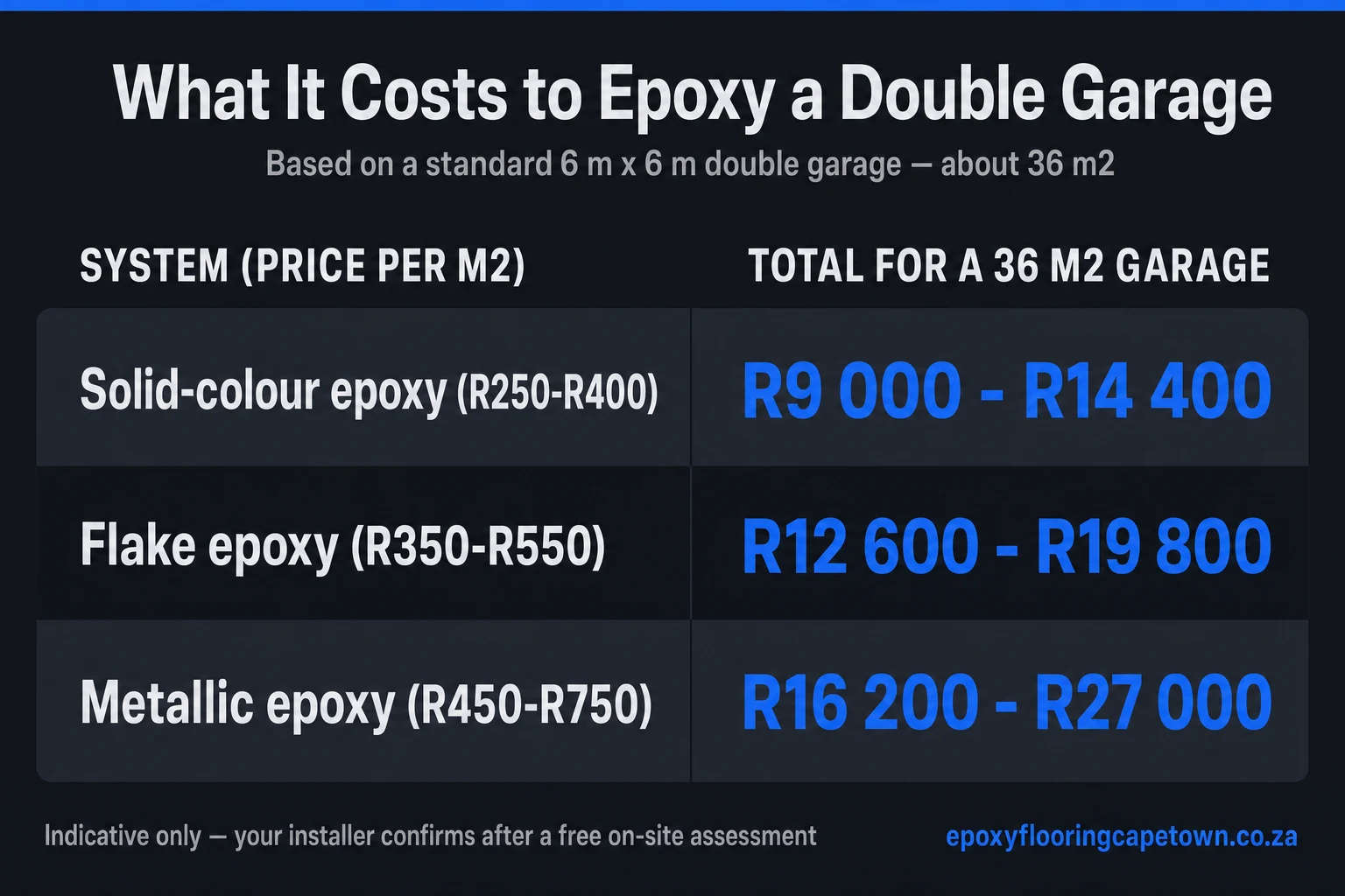 Cost table for epoxying a 36 square metre double garage: solid-colour epoxy R9,000 to R14,400, flake epoxy R12,600 to R19,800, metallic epoxy R16,200 to R27,000