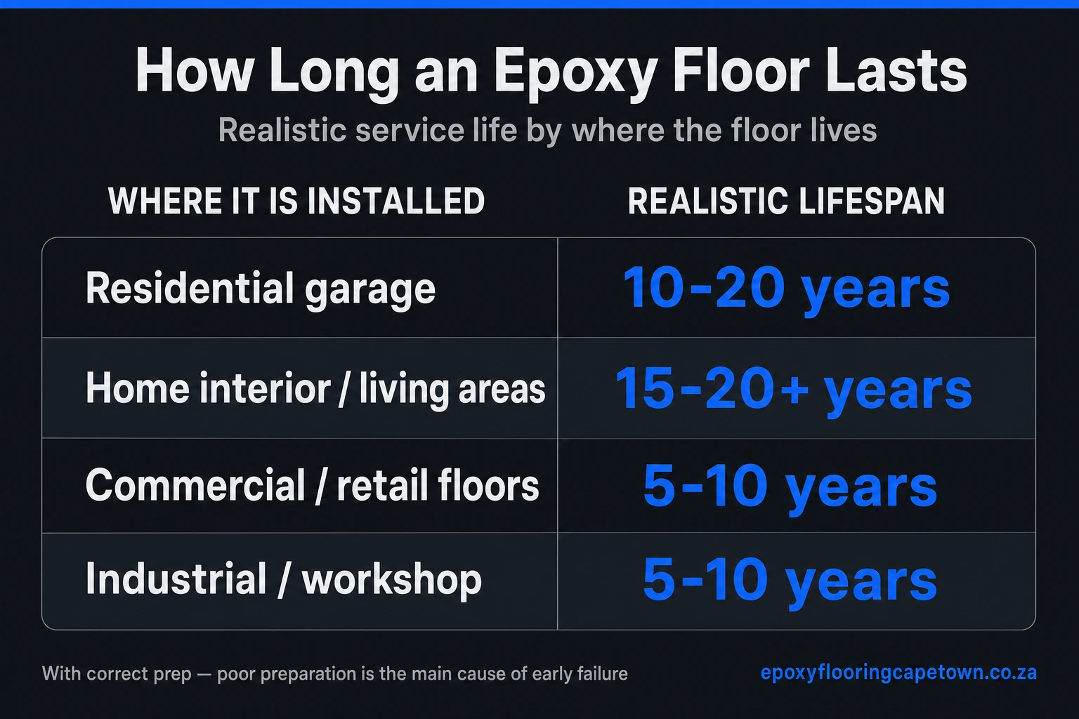 Chart of realistic epoxy floor lifespans: residential garage 10 to 20 years, home interior 15 to 20 plus years, commercial and retail floors 5 to 10 years, industrial and workshop 5 to 10 years