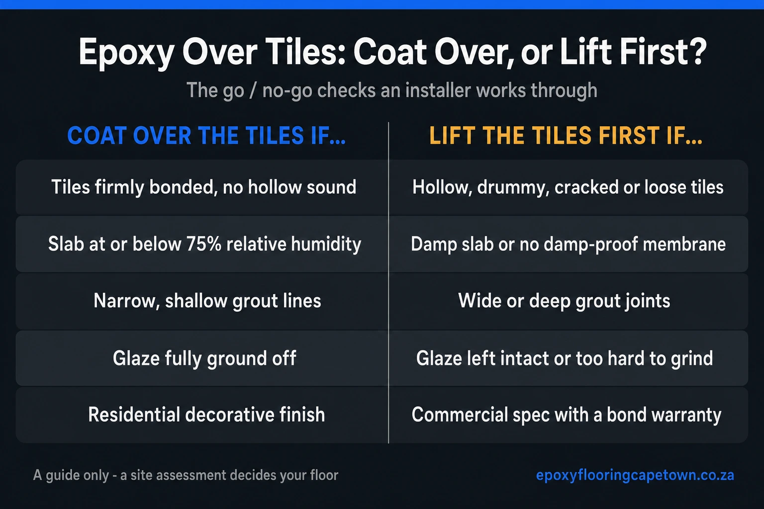 Decision chart comparing when to coat over tiles versus when to lift them first: firmly bonded tiles versus hollow or loose tiles, slab at or below 75 percent relative humidity versus a damp slab, narrow shallow grout lines versus wide or deep joints, glaze fully ground off versus glaze left intact, and residential decorative finish versus commercial specification with a bond warranty