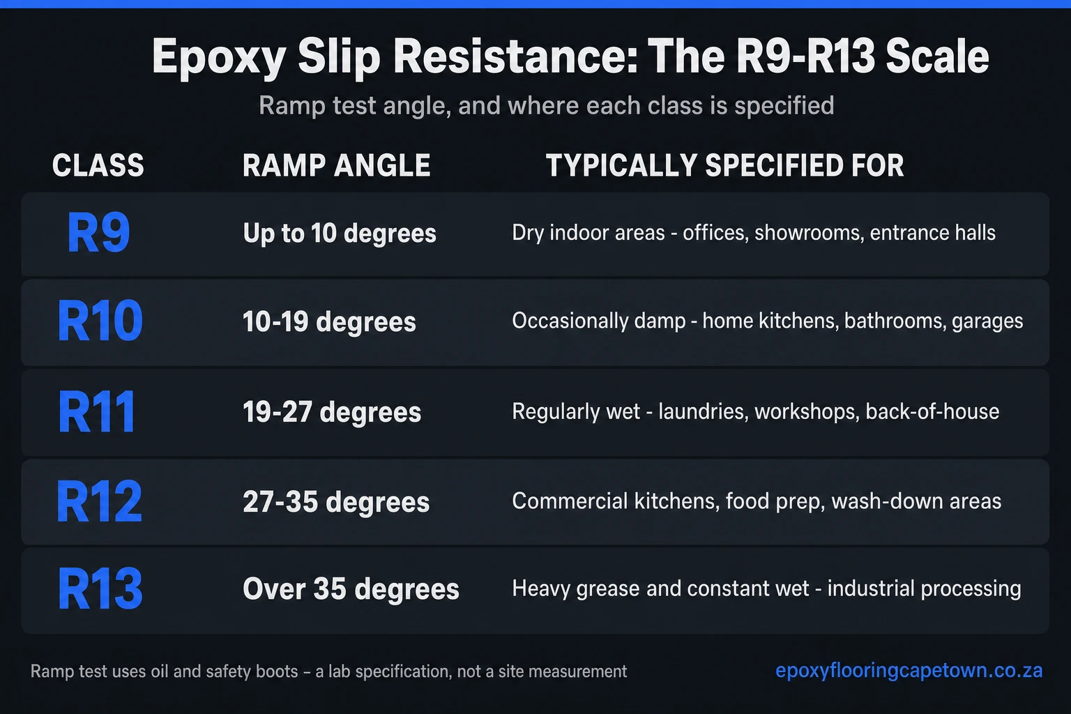 Chart of ramp test slip resistance classes: R9 up to 10 degrees for dry indoor areas, R10 10 to 19 degrees for occasionally damp rooms, R11 19 to 27 degrees for regularly wet areas, R12 27 to 35 degrees for commercial kitchens, R13 over 35 degrees for heavy grease and constant wet